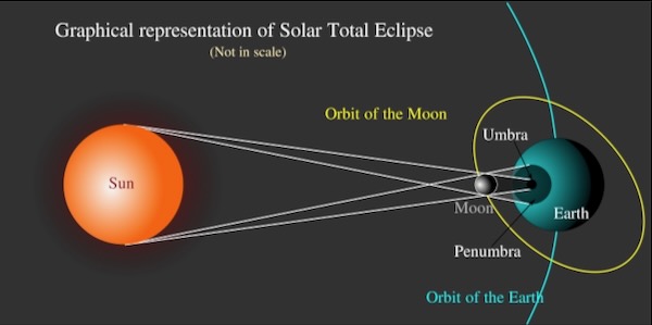 Graphical representation of total solar eclipse. From WikiCommons, created by Sanu N. 