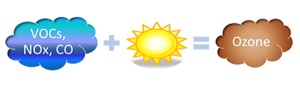 Smog equation