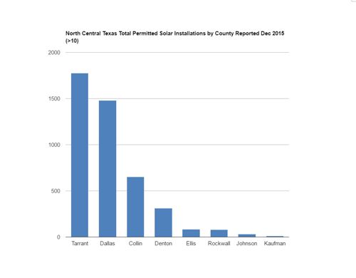 Solar permits by county